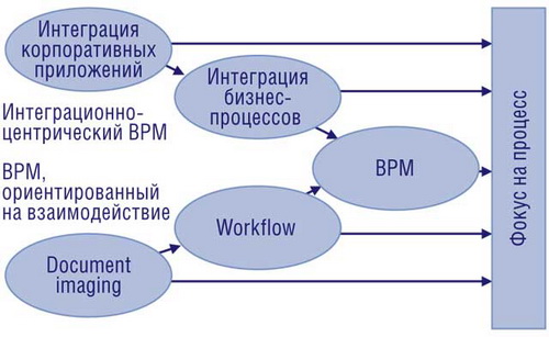   BPM-  Forrester