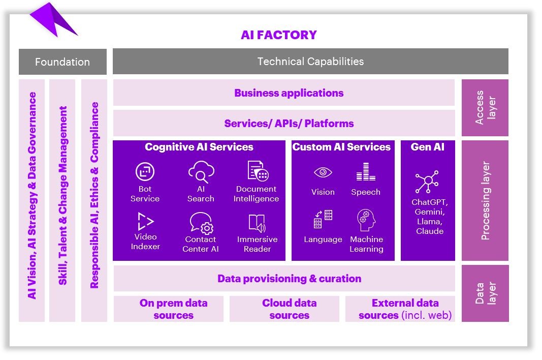 AI Factory:    